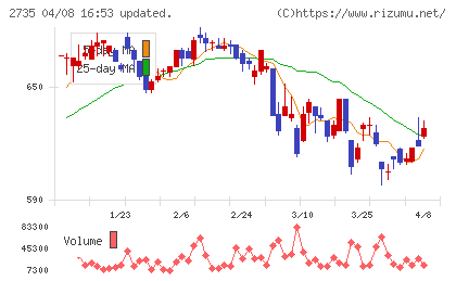 ワッツチャート