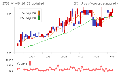 フェスタリアホールディングスチャート