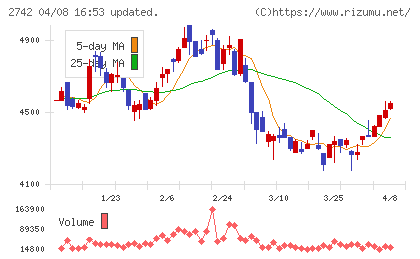 ハローズチャート