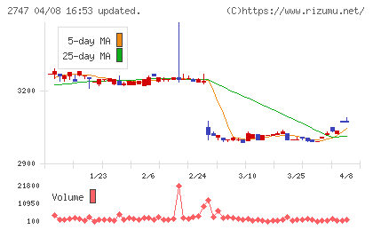 北雄ラッキーチャート