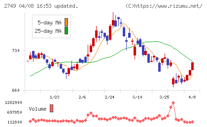 ＪＰホールディングスチャート