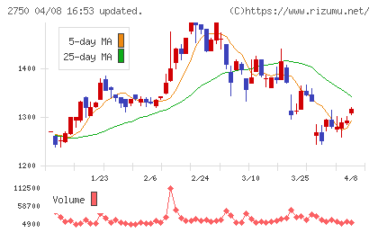 石光商事チャート