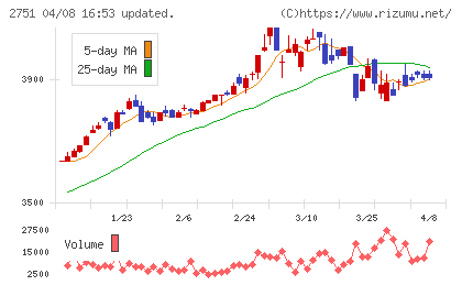 テンポスホールディングスチャート