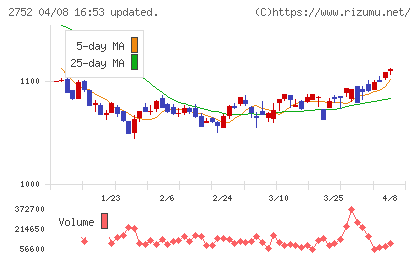 フジオフードグループ本社チャート