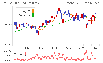 あみやき亭チャート