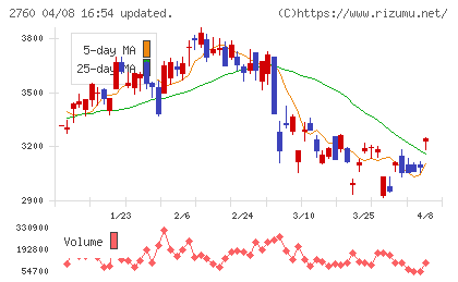 東京エレクトロン デバイスチャート