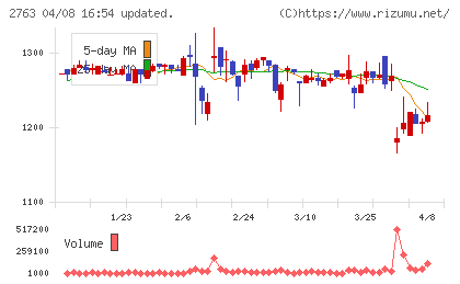 エフティグループチャート