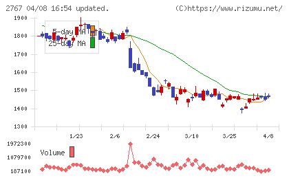 円谷フィールズホールディングスチャート