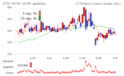 新都ホールディングスチャート