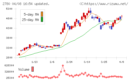 コメ兵ホールディングスチャート