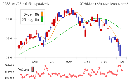 セリアチャート