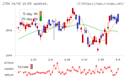 アルフレッサ ホールディングスチャート