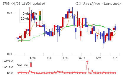 アップルインターナショナルチャート
