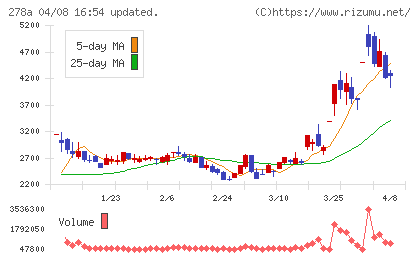 Terra Droneチャート