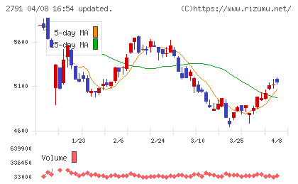 大黒天物産チャート