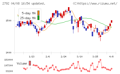 ハニーズホールディングスチャート