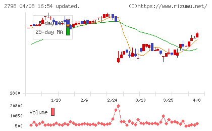 ワイズテーブルコーポレーションチャート