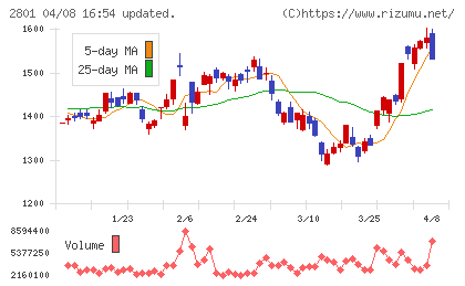 キッコーマンチャート