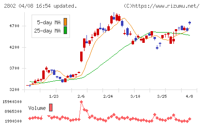 味の素チャート