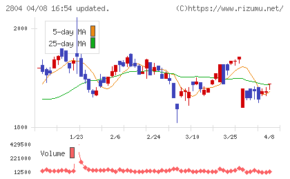 ブルドックソースチャート