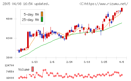 ヱスビー食品チャート