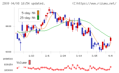 キユーピーチャート