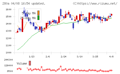 ＴＭＨチャート