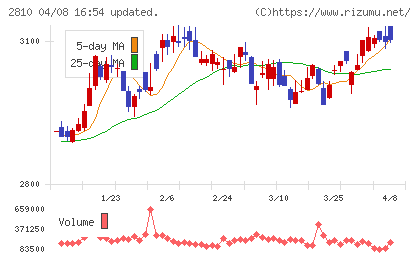 ハウス食品グループ本社チャート