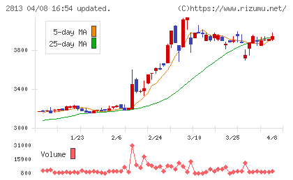 和弘食品チャート