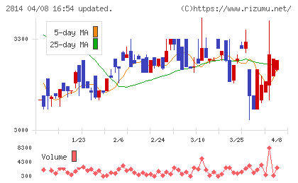 佐藤食品工業チャート