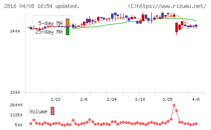 ダイショーチャート