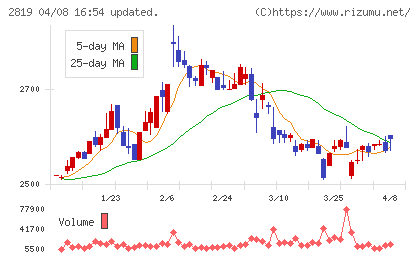 エバラ食品工業チャート