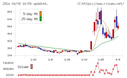 インフォメティスチャート