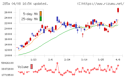 キオクシアホールディングスチャート