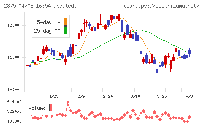 東洋水産チャート