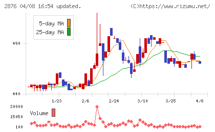 デルソーレチャート