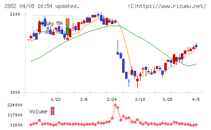 イートアンドホールディングスチャート