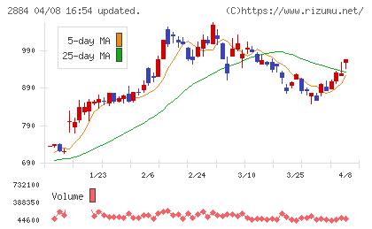 ヨシムラ・フード・ホールディングスチャート