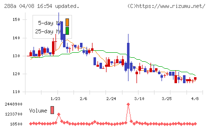ラクサス・テクノロジーズチャート