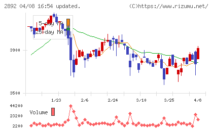 日本食品化工チャート