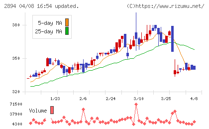 石井食品チャート