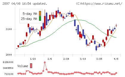 日清食品ホールディングスチャート