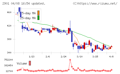 ウェルディッシュチャート