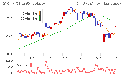 太陽化学チャート