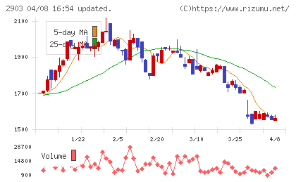 シノブフーズチャート