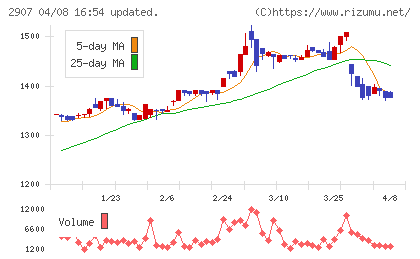 あじかんチャート