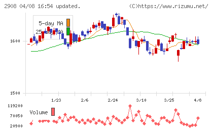 フジッコチャート