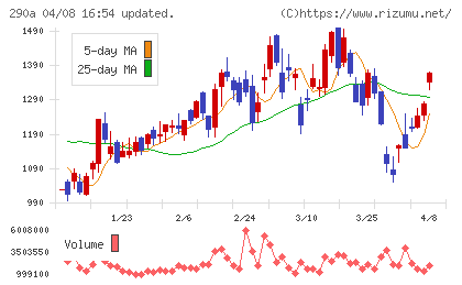Synspectiveチャート