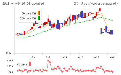 旭松食品チャート