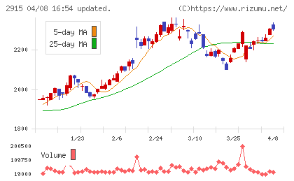 ケンコーマヨネーズチャート